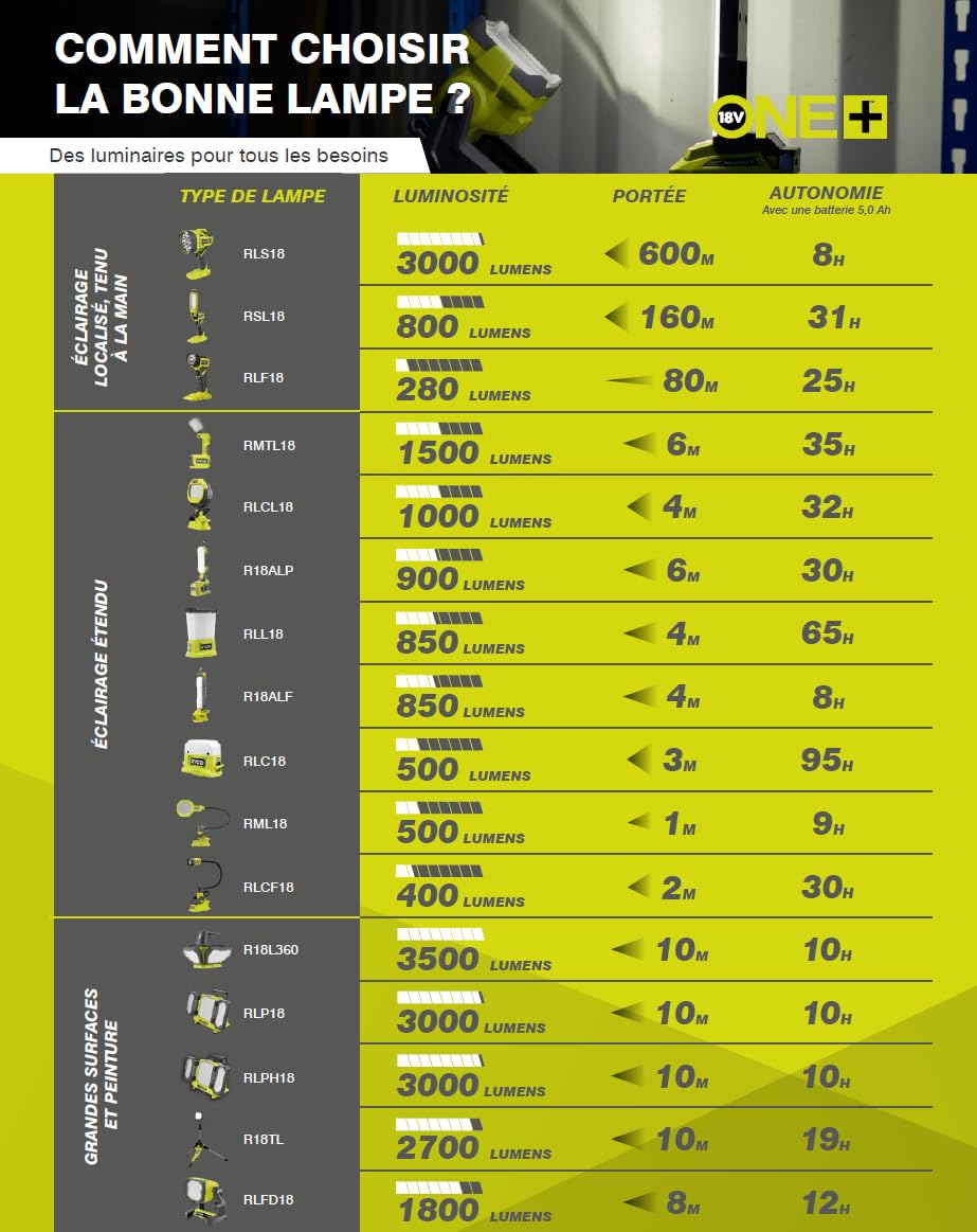 ryobi-rlf18-0-lampe-led-18v-one-280-lumens-80-m-nue image 7